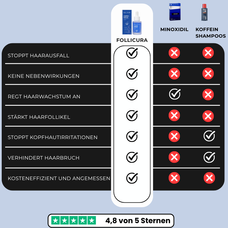 Follicura: Klinisch erprobtes GHK CU Peptid Serum für Haarwurzel Aktivierung