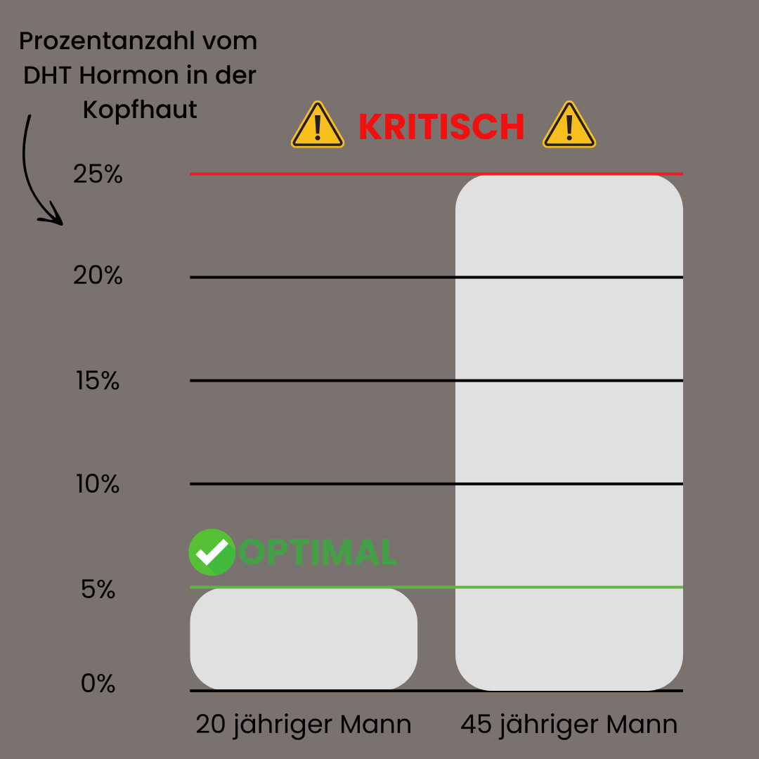 BALDUR - HELMWUCHS: Pflanzlicher DHT Blocker Conditioner mit ph Tiefenformel!